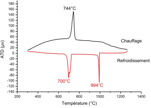 Figure 2.8 : diagramme d’analyse thermique différentielle d’un mélange de composition 84 CBF     – 16 LiF (% massique) (montée et descente en température à une vitesse de  