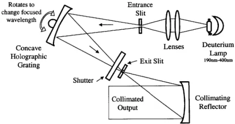 Figure  3.22: Optics set-up  to focus and collimate  the light