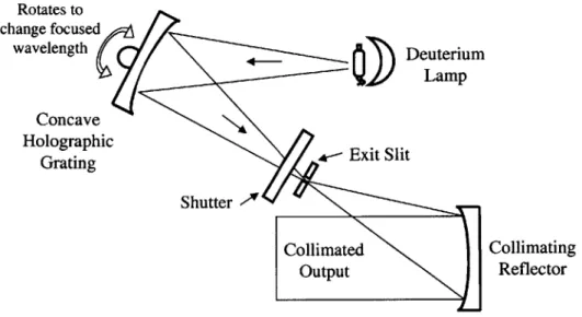 Figure 3.24:  Light source set-up  with direct  grating's illumination.