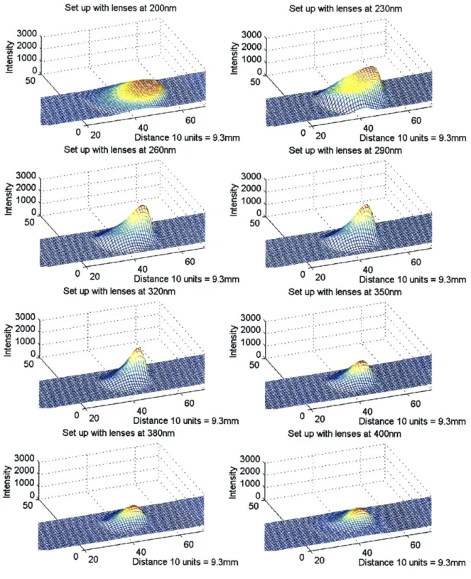 Figure 3.25:  Light source  illumination  at different wavelengths  for set-up with  lenses.