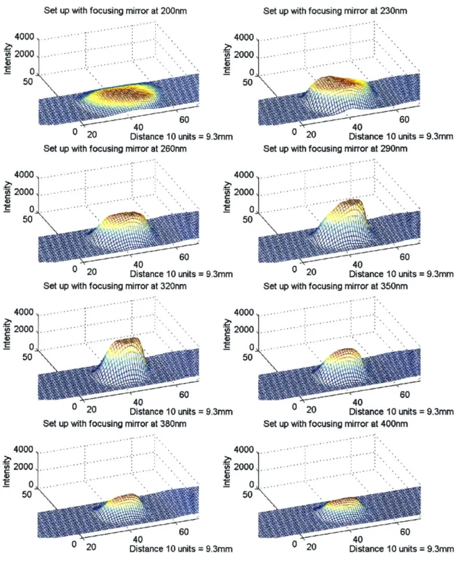 Figure 3.26:  Light source  illumination at different wavelengths  for set-up  with reflector.