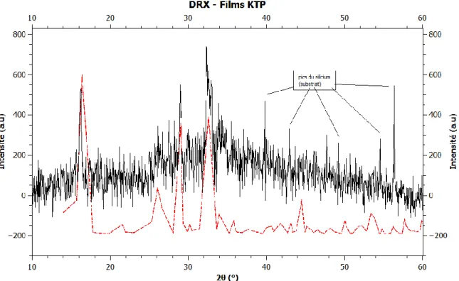 Figure 2.5 : Diffractogramme DRX en incidence rasante de nos couches successives  comparées au diagramme de référence du KTP (fiches JCPDS) 