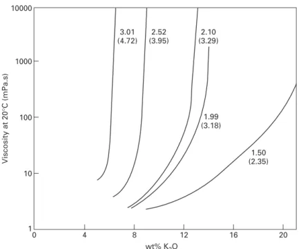 Figure 2.9 : Viscosités de solution de silicates de potassium en fonction du rapport massique  (molaire) SiO 2 /K 2 O [89]