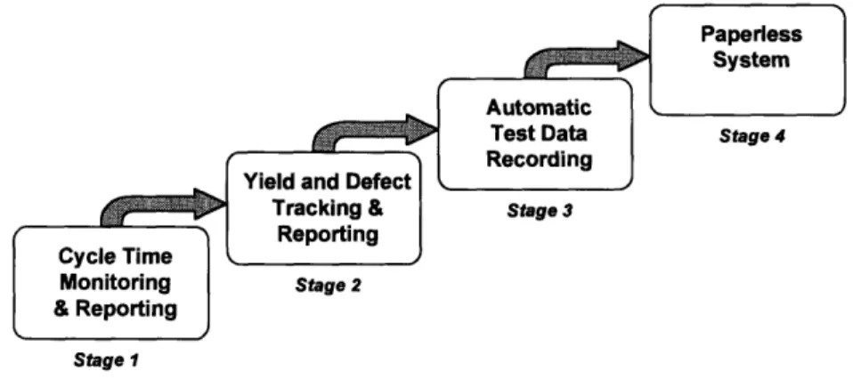 Figure 6.  The division's  information  strategy for the  manufacturing floor.  This  project embodies Stage 2.