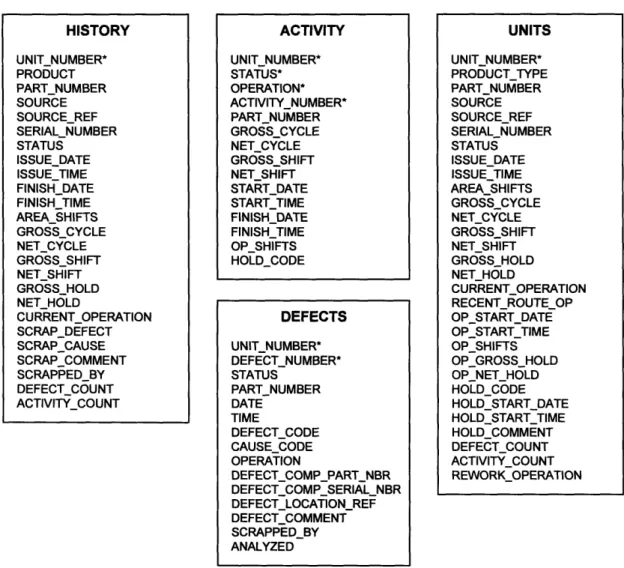 Figure 11.  The four main  tables in the  yield and  defect reporting system.  The asterisks indicate the keyed  fields.