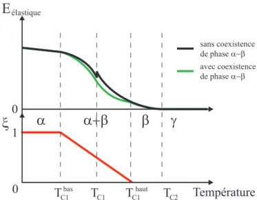 Figure 1.5 – Schéma de l’évolution de énergie l’élastique dans une couche de MnAs épitaxiée en fonction de la température