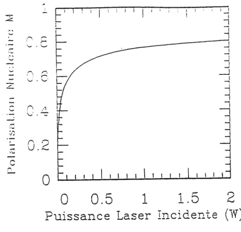 Figure  II-5 :  Calcul  du  taux  de  polarisation  nucléaire de  l’ 3 He  en  fonction de la  puissance  laser (raie  C9 ,  pression :  0.8  torr)  [5]  [31].