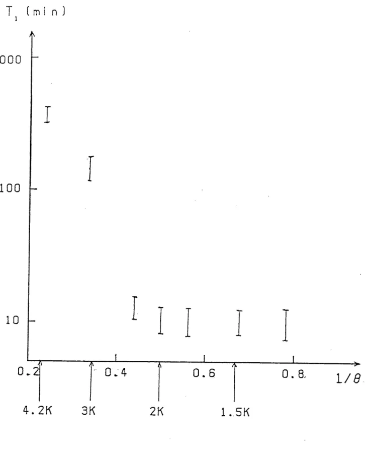 Figure  II-8 :  Variation du temps de relaxation nucléaire  T 1 avec  la  température  03B8 de  la cellule