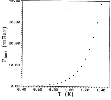 Figure  III-12 :  Variation de la  pression  fontaine de  l’ 4 He  en  fonction de la  température  [53].