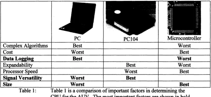 Table  1 above  shows a comparison of these factors  and rates them based  on how effective they are for this AUV