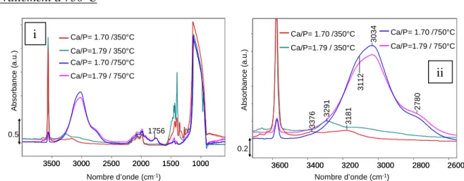 Figure II-25 B : Spectres IR en transmission (pastilles autosuportées) global (i) dans la zone des  hydroxyles (ii) de HAp sur-stœchiométriques traitées à 350°C et 750°C  