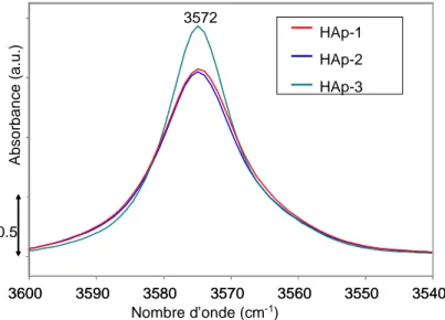 Figure II-3 : Zoom du spectre II-2 dans la zone des Hydroxyles de structure 