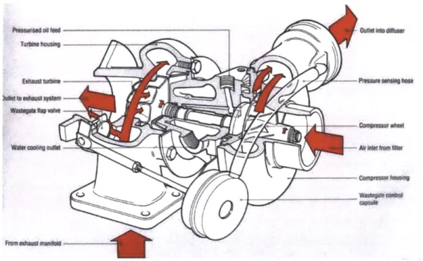 Figure  1-8:  Schematic  of  a  car  turbocharger  [12]