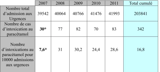 Tableau 2 :  Evolution et incidences des intoxications au paracétamol au centre hospitalier de  Nancy entre 2007 et 2011  