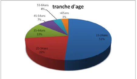 Figure 11 : Répartition par tranche d'âge du nombre de cas d'intoxication au paracétamol