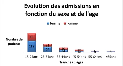 Figure 13 : Répartition du nombre d'intoxications au paracétamol en fonction du sexe et de l'âge