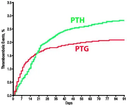 Figure 10 : Cinétique d’apparition des complications thromboemboliques  symptomatiques après PTH et PTG pendant les 3 mois suivant la chirurgie [52] 