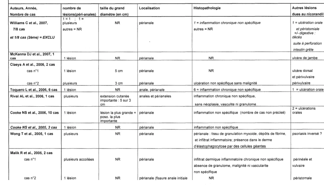 Tableau 7.  Caractéristiques cliniques des lésions anales et périanales  induites par  le  nicorandil 