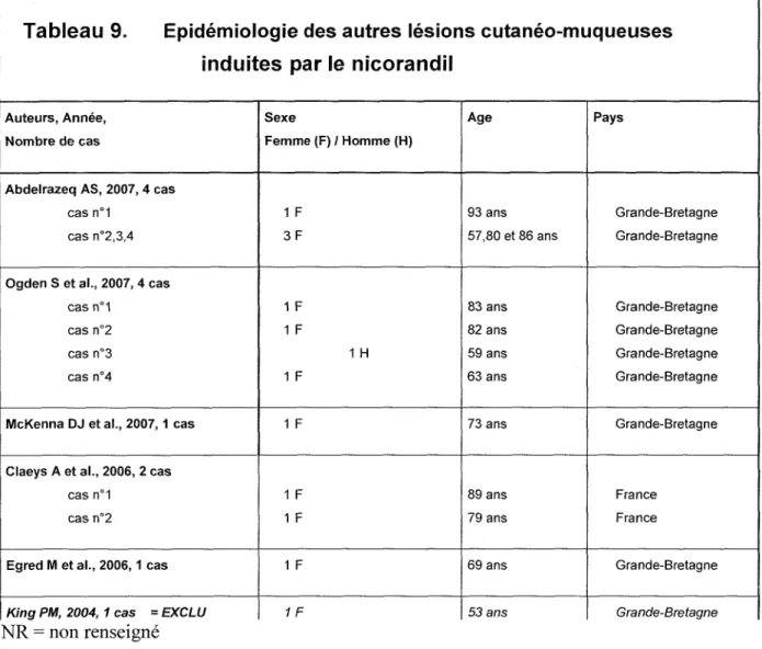 Tableau 9.  Epidémiologie des autres lésions cutanéo-muqueuses  induites  par  le nicorandil 