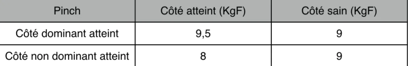 Tableau 19 : Répartition des mesure de force de poigne et «key pinch» moyen en fonction du  côté atteint