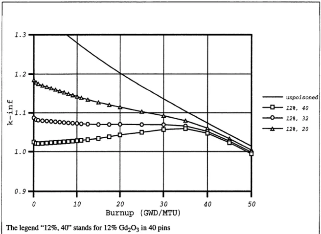 Figure 3-1:  Assembly  k-infinity for varying number of gadolinia-loaded  pins