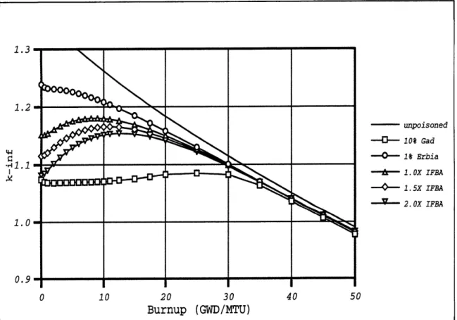 Figure  3-9  shows the  effect  of increasing  the IFBA  loading  in a fixed  number  of pins.