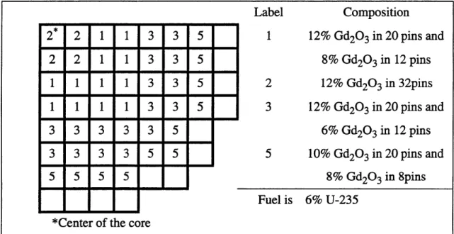 Figure 4-1:  Loading of assemblies  in the core  interior for analysis  of the periphery
