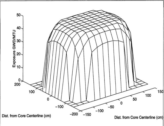Figure 4-3:  Discharge  burnup on an assembly  basis for an optimized core  with 144 assemblies  and a reflector of BeO