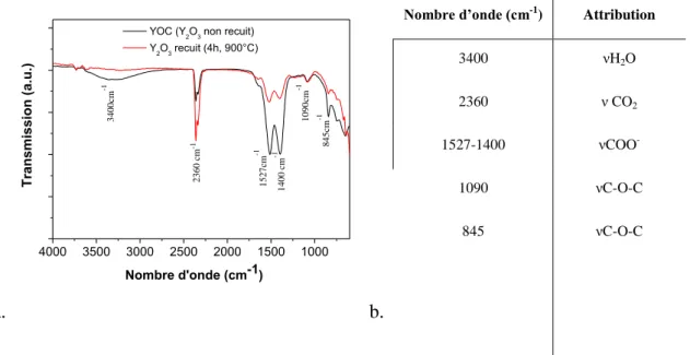 Figure II. 3 : a) Spectre infrarouge de particules synthétisées par précipitation homogène avant -  YOC (4%Yb, 2%Er)- et après calcination à 900°C pendant 4 heures ; b) Attribution des bandes 