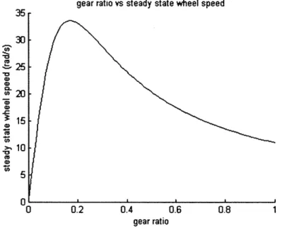 Figure  1 Gear ratio vs  steady state wheel speed