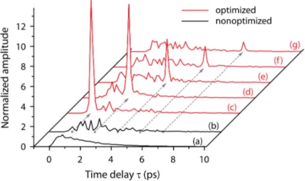 FIGURE 1.15 – Résultat de l’optimisation spatio-temporelle par contrôle des degrés de liberté spatiaux : l’optimisation a été faite à differents moments sur le speckle spatio-temporel non-optimisé en décalant le délai entre le faisceau diffusé et celui de 