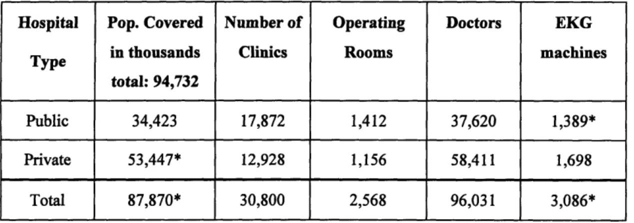 Table 3.1.  Medical infrastructure in Mexico by  1996. (* Estimated).