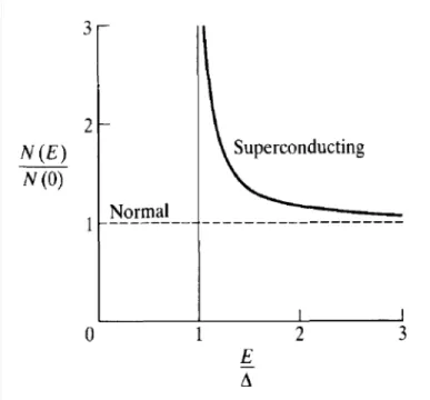 Fig. 1.6  Densité d'états de l'état supraconducteur par rapport à la densité d'états au niveau de Fermi en fonction de l'énergie [14].