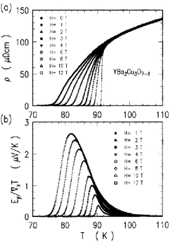 Fig. 2.5  La résistivité ρ et le signal Nernst en fonction de la température dans Y Ba 2 CuO 3 O 7−δ d'après H