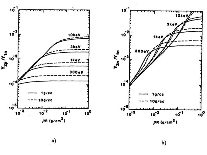 Figure  5:  a)  Calculated  yield  ratio  of  secondary  protons  to  primary  neutrons  (or  primary protons  since  the  D(D,n) 3 He  and  D(D,n)T  branching  ratio  is  about  50  %)  as  a  function  of fuel  (pR)  for  DD  fuel  (from  [7])