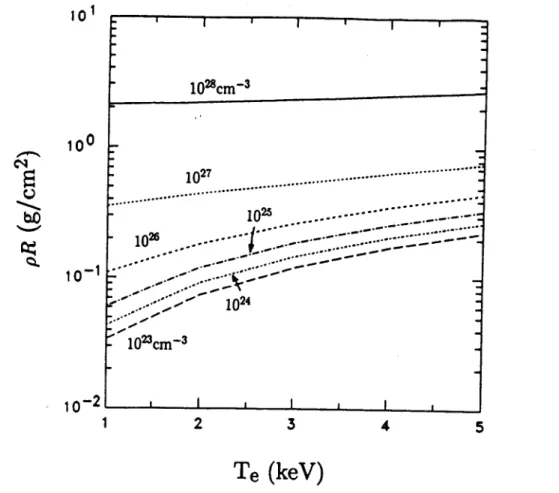 Figure  6:  pR  curves  for  3.0  MeV  protons  interacting  with  a  deuterium  plasma  at  various temperatures  and  densities