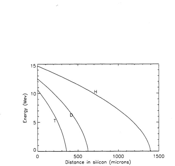 Figure  8:  Range  in  silicon  of  D  and  T  ions  elastically  scattered  by  a  14.1  MeV  neutron (maximum  energies  of  12.5  MeV  and  10.6  MeV  respectively)  along  with  the  range  of  a 14.7  MeV  secondary  proton