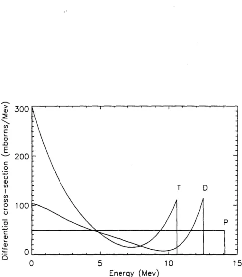 Figure  1:  Energy  differential  scattering  cross-sections  (W)  for  knock-on  protons,  deuterons and  tritons  elastically  scattered  by  14.1  MeV  neutrons