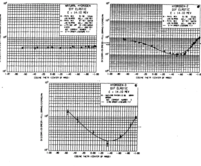 Figure  2:  Differential  angular  neutron  elastic  scattering  cross-sections  - for  14.1  MeV neu- neu-tron scattering  off protons,  deuterons  and  tritons  as  taken from  (9]