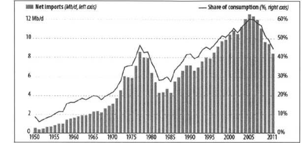 Figure  1-3:  US  oil import and  share of domestic  consumption, BP 2012