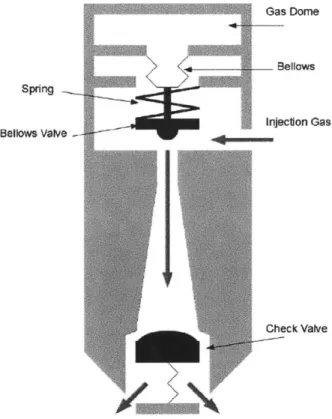 Figure  1-8  Gas lift valve cutaway  [3]