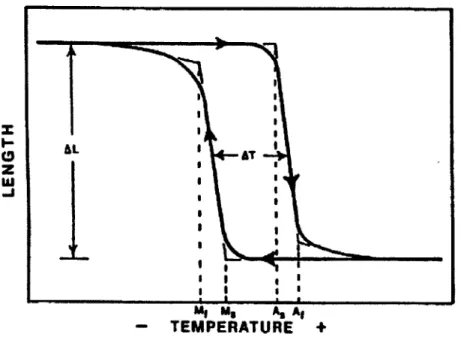 Figure  1-14:  Shape  memory transition  [4]