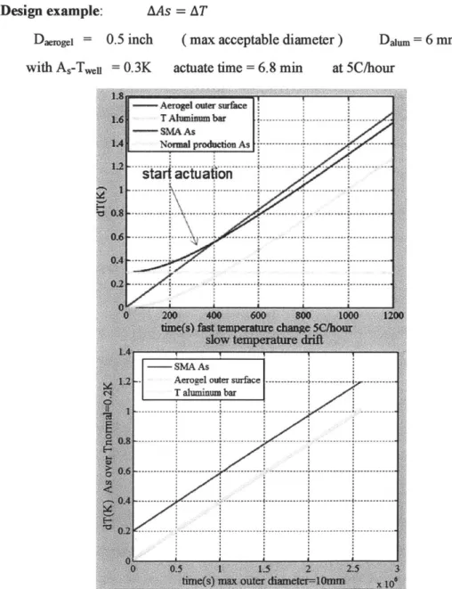 Figure  2-6:  Thermal  simulation  in  fast and  slow temperature  change  scenarios