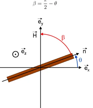 Figure 1.25 – Schéma de la relaxation en champ basculé, et définition des angles θ et β dans cette géométrie.