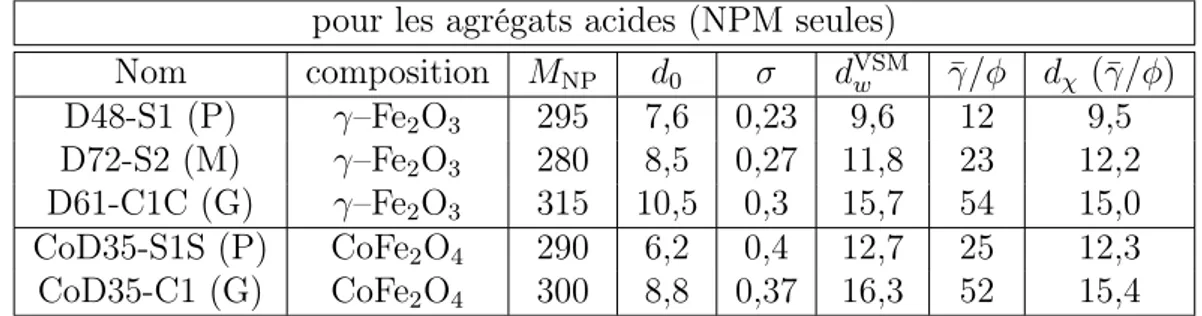 Table 2.1 – Caractéristique des nanoparticules magnétiques utilisées pour la syn- syn-thèse des agrégats acides (les diamètres sont exprimés en nm, les aimantations M NP en kA/m).