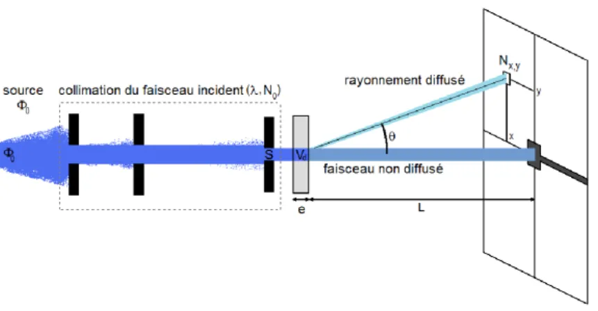 Figure 3.2 – Schéma de principe de la mesure en diffusion de rayonnement (neu- (neu-trons ou rayon X).