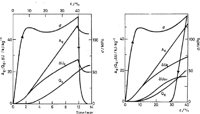 Figure 8 : Evolution de  ,  ,  ,      en fonction du temps ( à gauche)  et en fonction de la déformation ( figure de  droite) pour du EAN (epoxy-aromatic amine network)