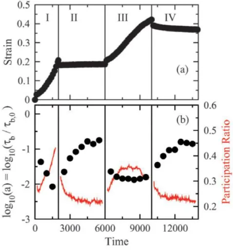 Figure  15  :  (a)  Résultats  de  simulation  par  dynamique  moléculaire  de  la  déformation  en  fonction  du  temps