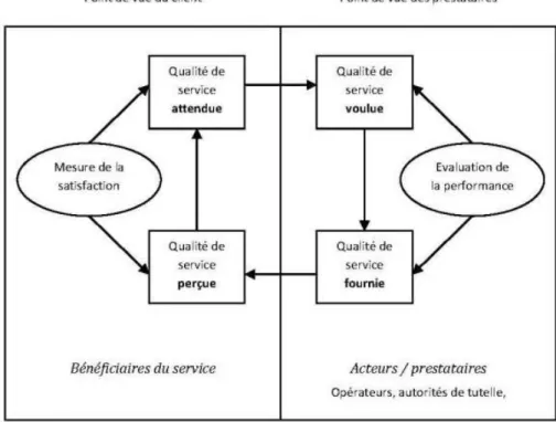 Figure 1: schéma définissant la qualité selon le point de vue (5). 