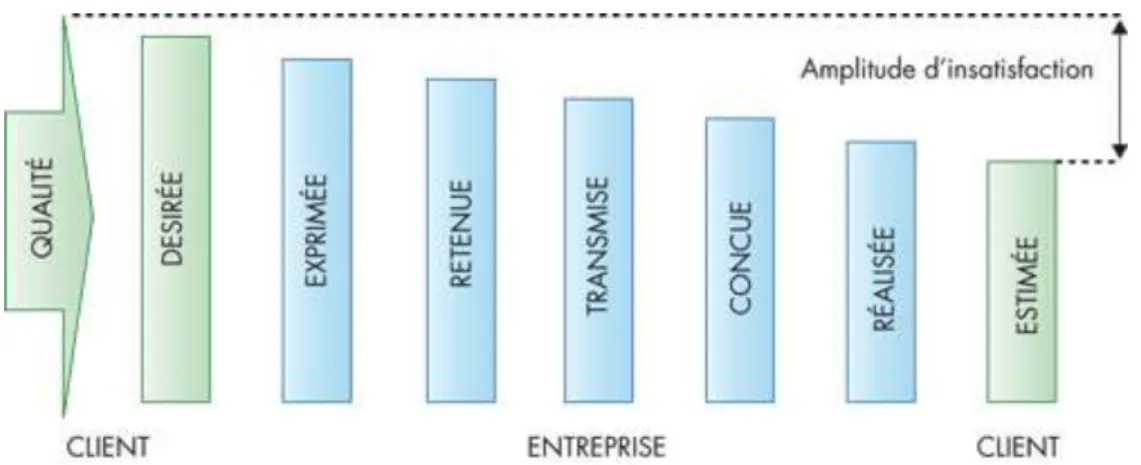 Figure 2: Phase de l’orientation client (10). 